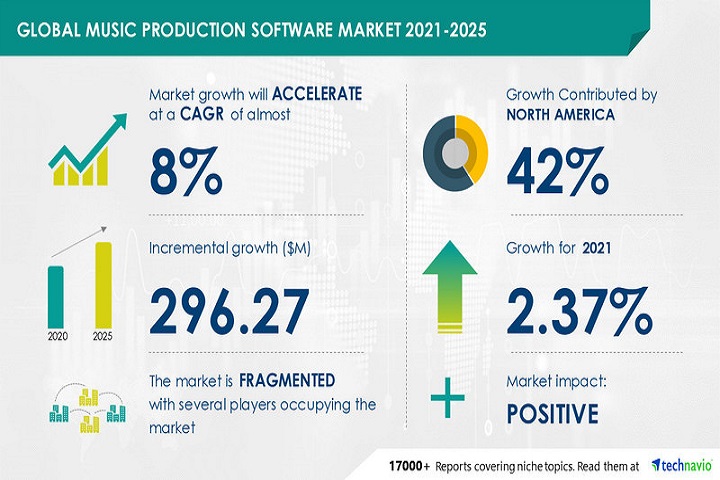 Music Production Software Market will Record an Incremental Growth of USD 296.27 Million During 2021-2025|Technavio