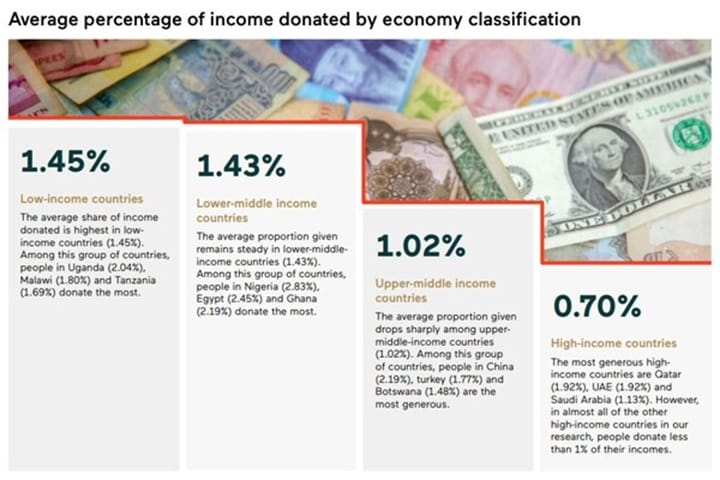 New Charities Aid Foundation study finds people in wealthy countries donate significantly less than low-income countries New Charities Aid Foundation study finds people in wealthy countries donate significantly less than low-income countries